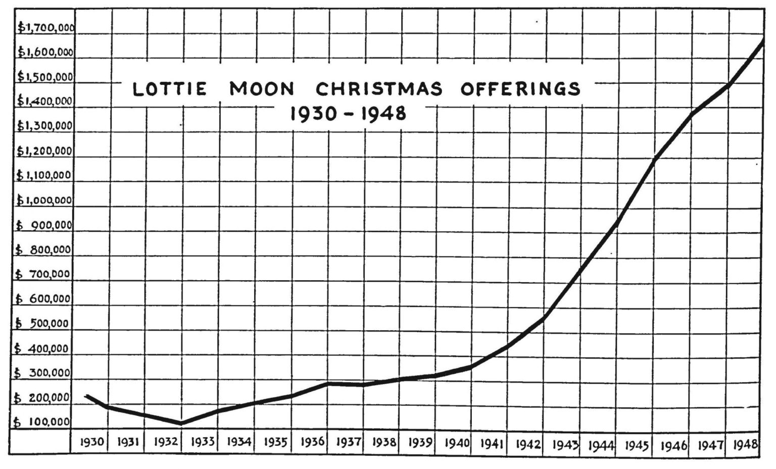 Lottie Moon Christmas Offering hits cumulative 5 billion IMB